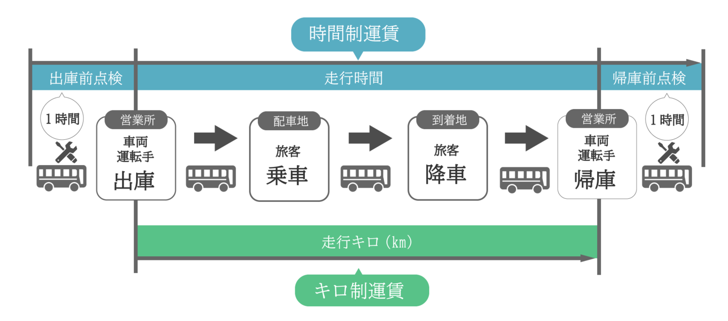 時間制運賃とキロ制運賃の説明図